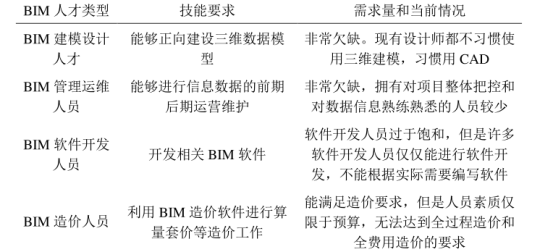 腿腿教学网-BIM应用中存在什么问题？行业需要什么样的BIM人才？