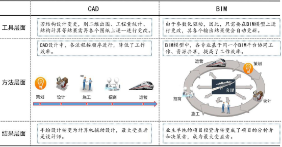 腿腿教学网-BIM与CAD相比有哪些优势？BIM与CAD的功能比较