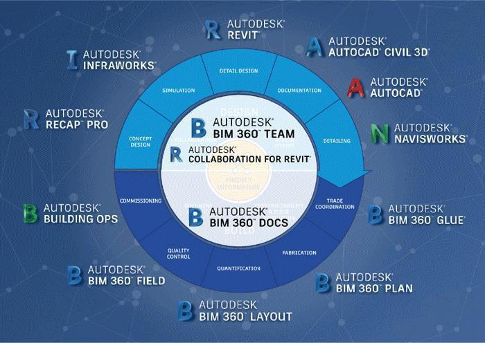 Autodesk,BIM软件 腿腿教学网-Autodesk系列软件有哪些?Autodesk系列软件你能说出几款?