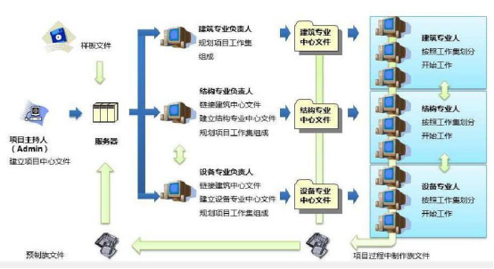 腿腿教学网-BIM如何参与设计？BIM在设计阶段的应用方向