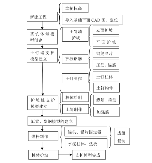 腿腿教学网-基坑BIM用什么软件做？Revit在基坑工程中主要用于什么地方？