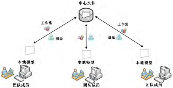 腿腿教学网-Revit如何协同设计？Revit工作集协同设计的几点建议