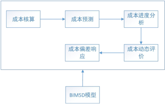 腿腿教学网-BIM5D技术如何控制成本？基于BIM5D技术的成本控制流程