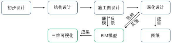 腿腿教学网-什么是BIM正向设计？传统BIM设计流程和BIM正向设计流程有什么差异？