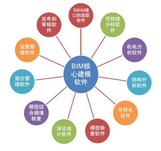 腿腿教学网-BIM软件有哪些？聊聊纷繁庞大的BIM软件体系