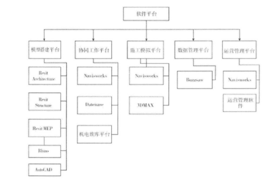 腿腿教学网-施工人都用什么BIM软件？BIM技术中的主流施工软件