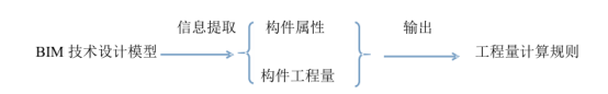 腿腿教学网-BIM怎么管理成本？基于BIM技术的工程项目设计阶段成本管理