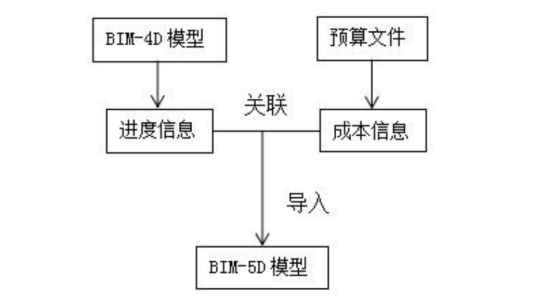 腿腿教学网-怎么创建BIM-5D模型？BIM-5D模型创建的简要流程
