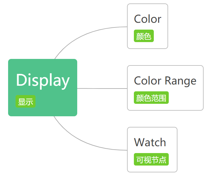 078d2088cbdf5d4f160f3a33cd684e82.png 腿腿教学网-Dynamo有哪些常用模块?Dynamo常用模块介绍(二)