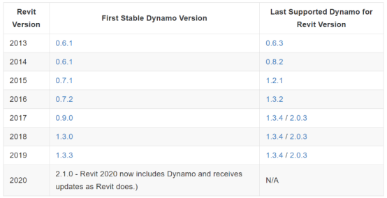 2296aa9fcc26fb0108a3038de6fa5c52.png 腿腿教学网-Dynamo在哪下载?如何下载适合Revit版本的Dynamo?