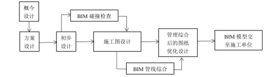 腿腿教学网-BIM项目管理流程包括什么？基于BIM的项目管理与传统项目管理流程区别