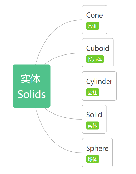 腿腿教学网-Dynamo中如何生成实体？Dynamo基础图元介绍——体