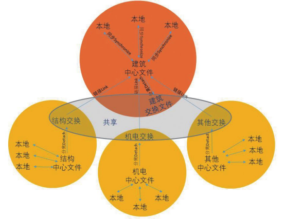 腿腿教学网-什么是Revit文件共享机制？Revit文件共享机制介绍