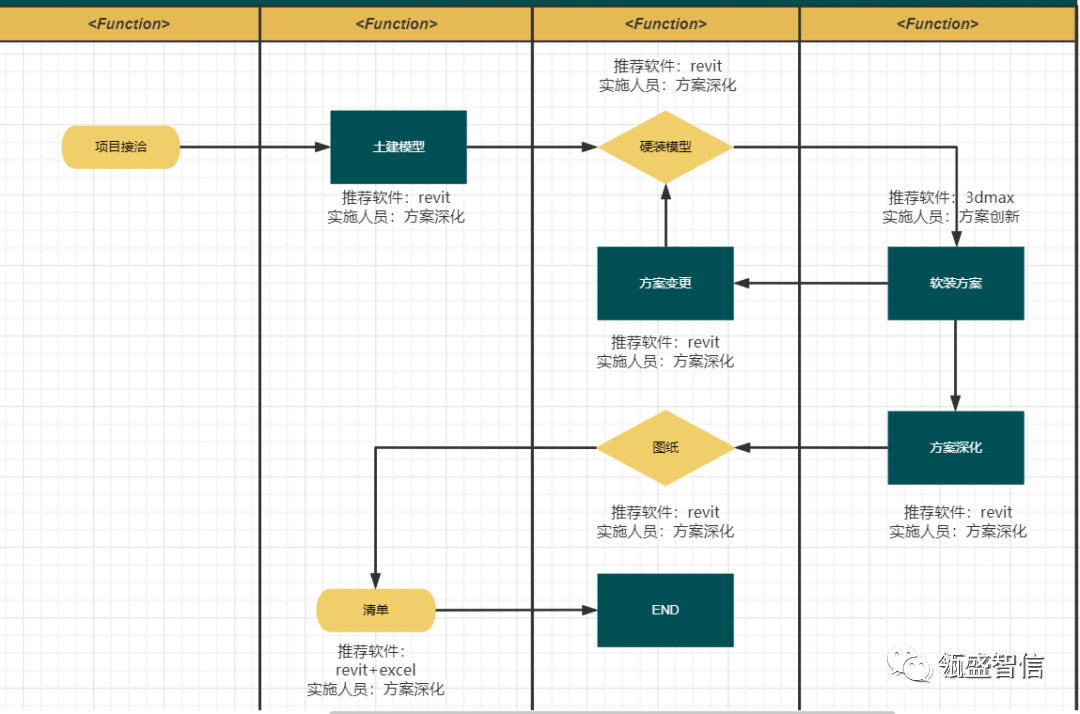 1c719a85f70cfc11c81c2ee69ecba4ca.png 腿腿教学网-BIM在工作中如何做到降本增效?BIM精装应用之综述篇