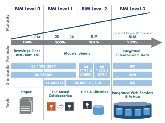 腿腿教学网-什么是BIM成熟度模型？BIM成熟度模型分为几个等级？