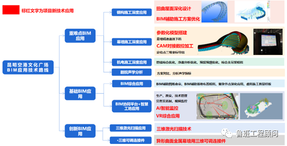 6f842a7e1666f3b4283e0babd4c33d96.png 腿腿教学网-BIM案例分享:昆明空港文化广场项目BIM技术应用