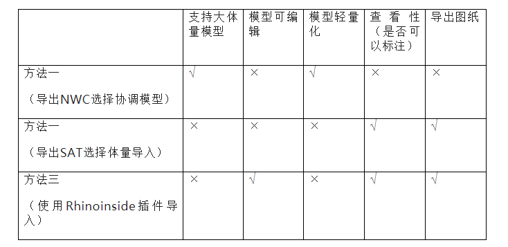 腿腿教学网-Rhino模型怎么导入Revit？Rhino导入Revit的常用方法分享