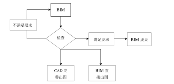 腿腿教学网-BIM应用模式有哪几种？我国建筑领域的三种BIM应用模式