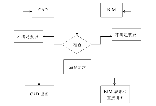 腿腿教学网-BIM应用模式有哪几种？我国建筑领域的三种BIM应用模式