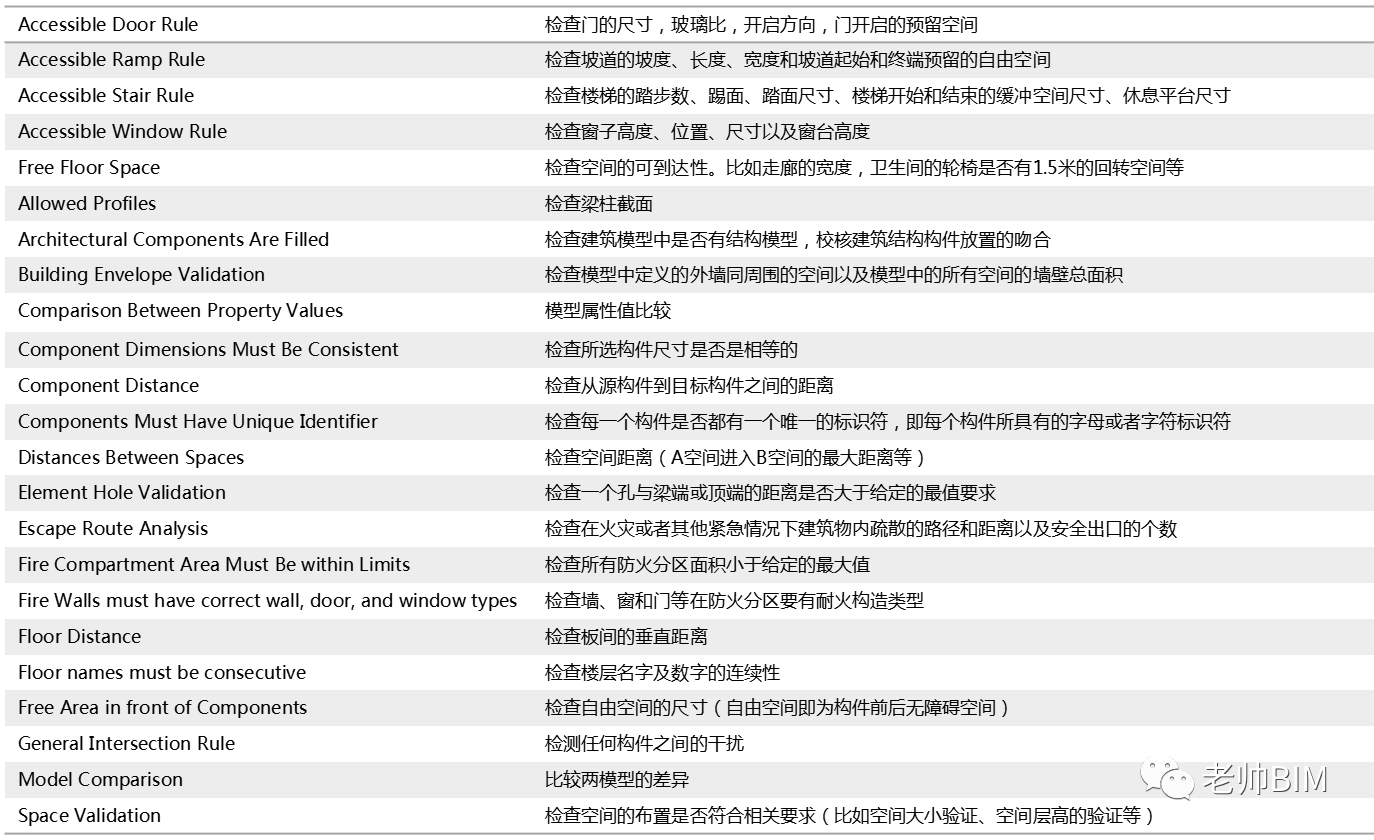 9a94a01d319794c73890c566e280de53.png 腿腿教学网-Solibri是什么软件?BIM合规检测工具-Solibri功能大拆解