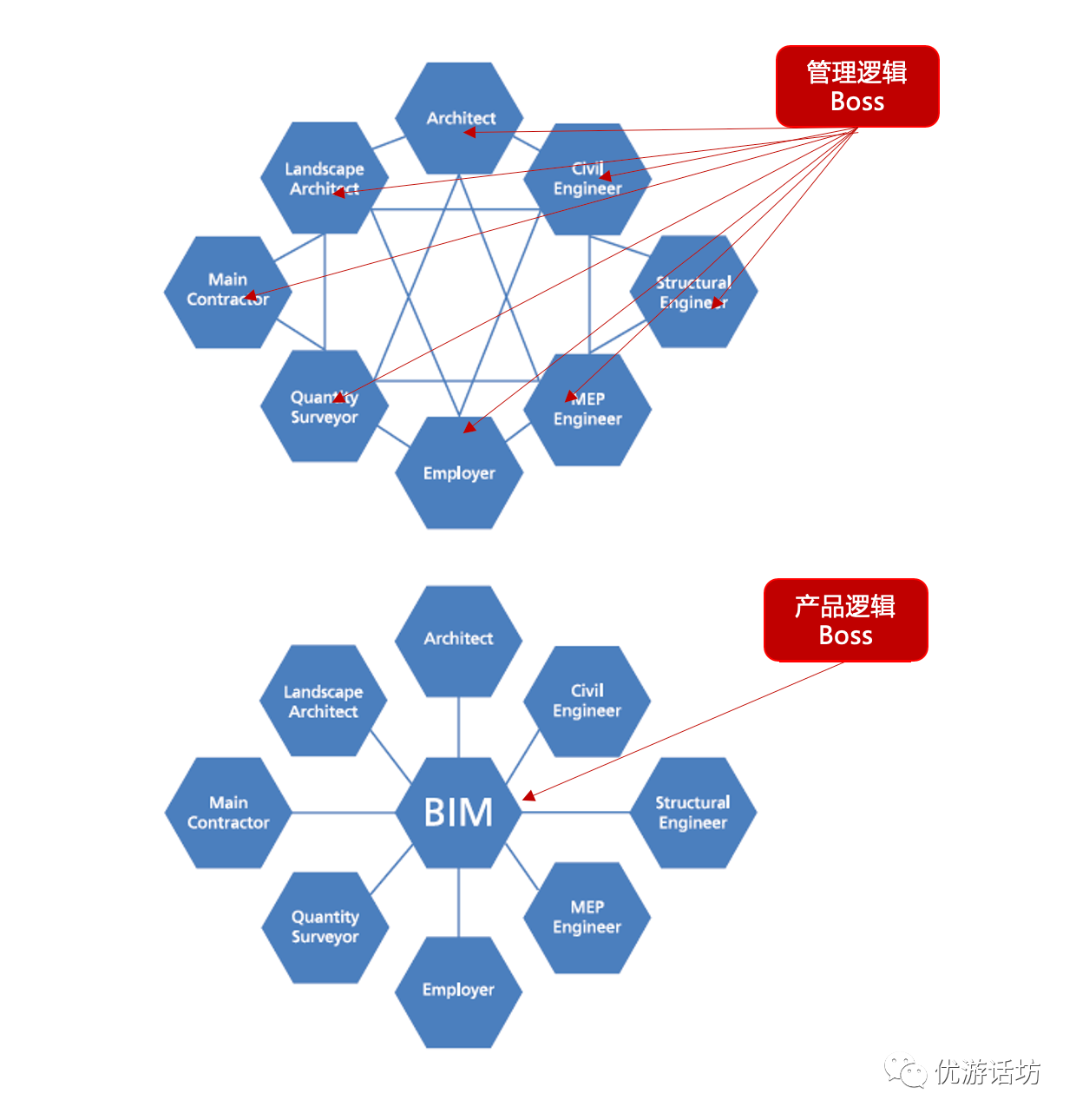 6ae31ba75d40ccbe50a0d739a781e6c6.png 腿腿教学网-BIM这么好,为什么甲方不爱用?
