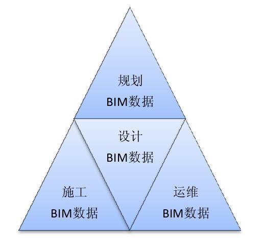 腿腿教学网-BIM数据怎么来的？BIM数据结构分类和特征