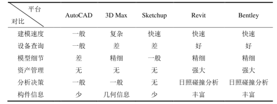 腿腿教学网-BIM平台软件有哪些？BIM平台介绍以及与传统建模相比的优势