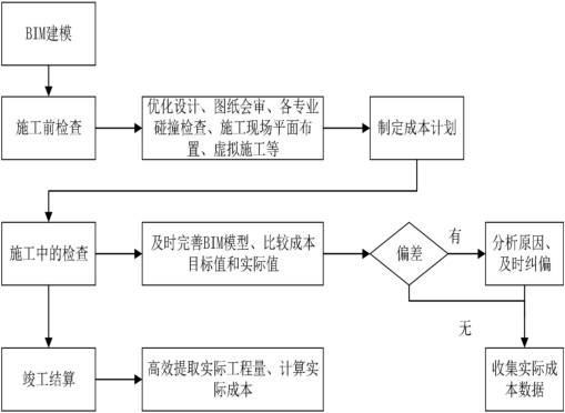 腿腿教学网-BIM怎么算清楚成本？BIM技术在施工阶段成本控制中的应用