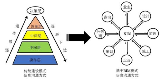 腿腿教学网-什么是BIM技术？传统建设模式和BIM模式信息沟通方式对比