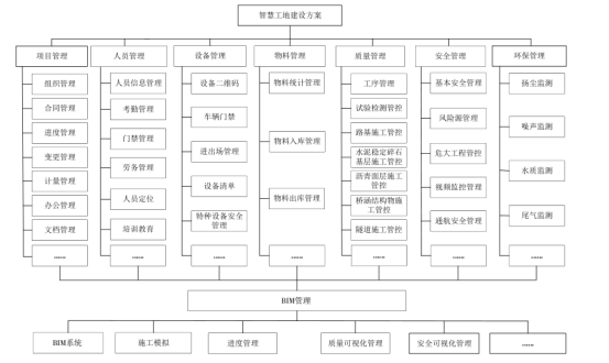 腿腿教学网-BIM案例：如何开展BIM智慧工地建设？以江苏省G344淮河大桥改造工程为例