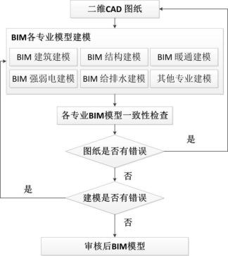 腿腿教学网-BIM三维模型是怎么建成的？BIM三维模型建立的具体流程