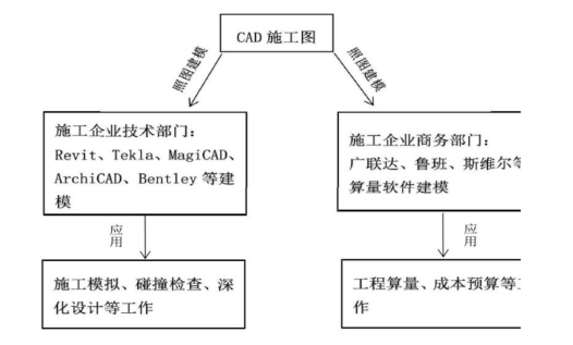 腿腿教学网-施工单位怎么应用BIM技术？施工单位BIM技术应用的三条路线