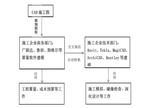 腿腿教学网-施工单位怎么应用BIM技术？施工单位BIM技术应用的三条路线