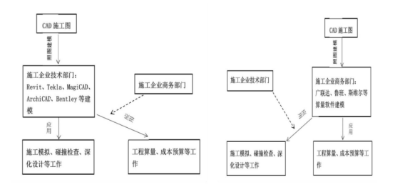 腿腿教学网-施工单位怎么应用BIM技术？施工单位BIM技术应用的三条路线