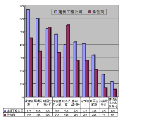 腿腿教学网-BIM在绿色建筑中的核心价值是什么？BIM在绿色建筑中的主要活动
