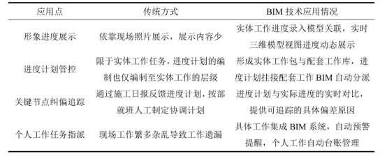 腿腿教学网-BIM项目管理怎么做？BIM技术在项目管理中的应用主要围绕哪些方面展开？