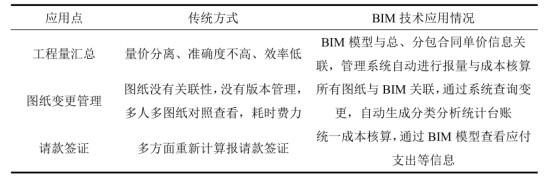 腿腿教学网-BIM项目管理怎么做？BIM技术在项目管理中的应用主要围绕哪些方面展开？