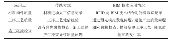 腿腿教学网-BIM项目管理怎么做？BIM技术在项目管理中的应用主要围绕哪些方面展开？