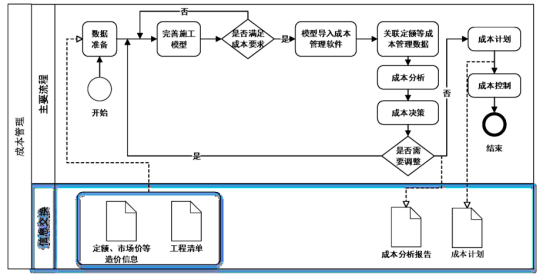 腿腿教学网-如何利用BIM技术进行成本管理？BIM成本管理应用流程及实施要点