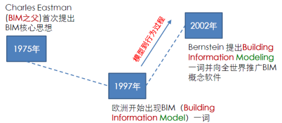 腿腿教学网-BIM技术最先从哪里发展开来？聊聊你不知道的BIM发展史