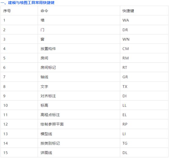 腿腿教学网-为什么要记Revit快捷键？因为它真的能帮你提升效率！