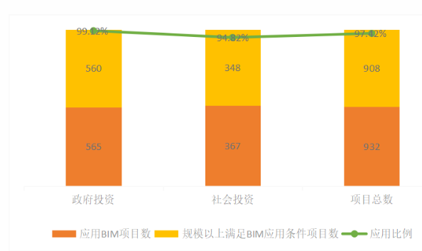 腿腿教学网-《2022上海市BIM发展报告》深度解读（一）：上海市BIM技术总体应用情况