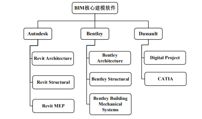 image.png 腿腿教学网-BIM软件体系有哪些?