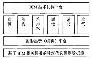 image.png 腿腿教学网-BIM技术实现信息协同的方法是什么?