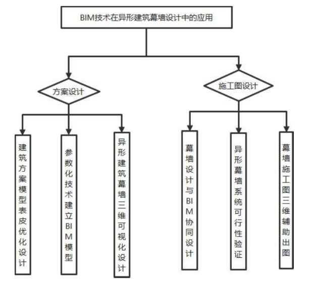 image.png 腿腿教学网-BIM技术该如何应用于幕墙设计?