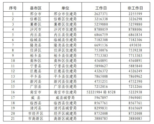 邢台市农村“双代”取暖监督投诉电话
