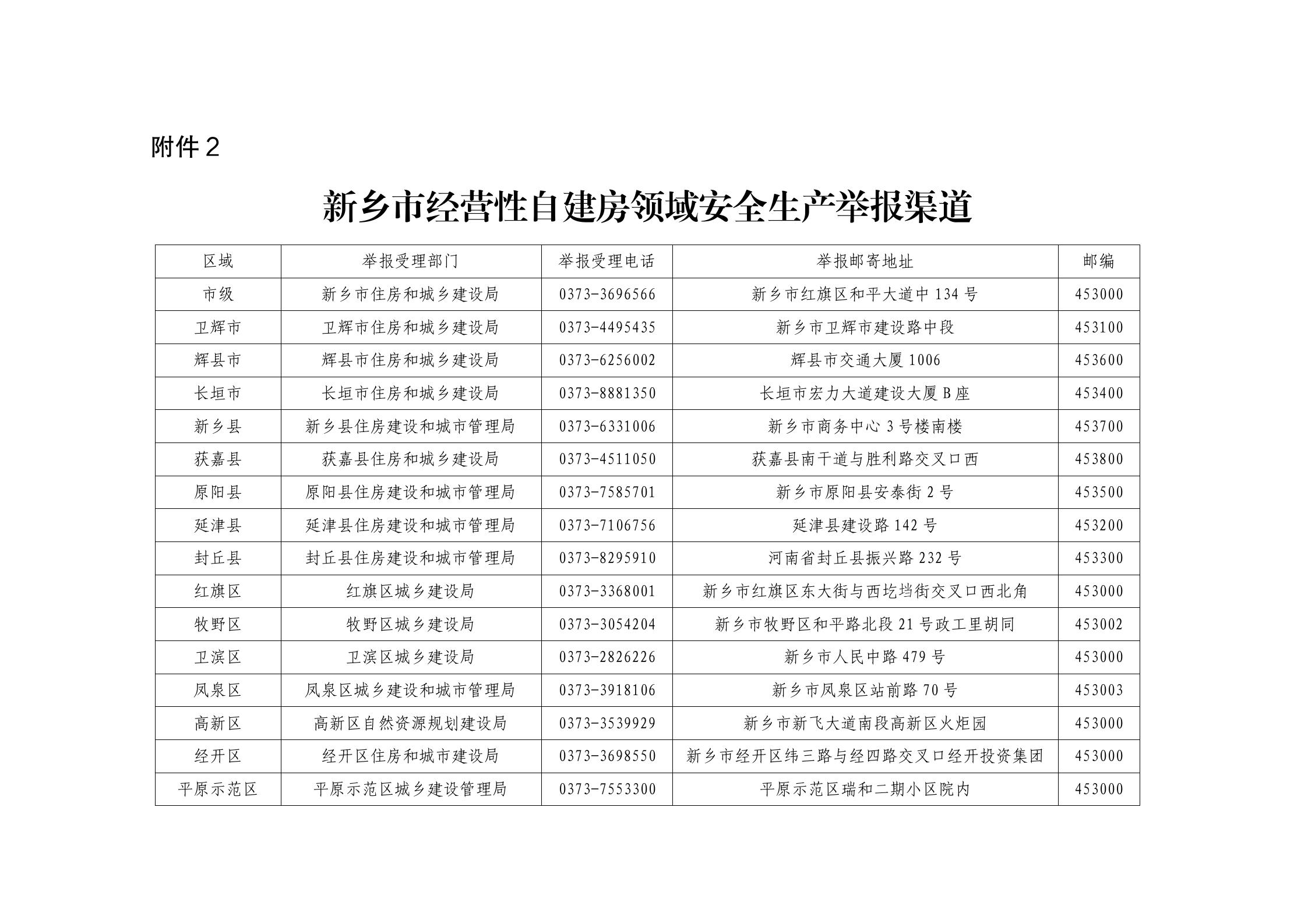 关于公布我市建筑施工领域、经营性自建房领域安全生产举报奖励情形和举报渠道的公告_05