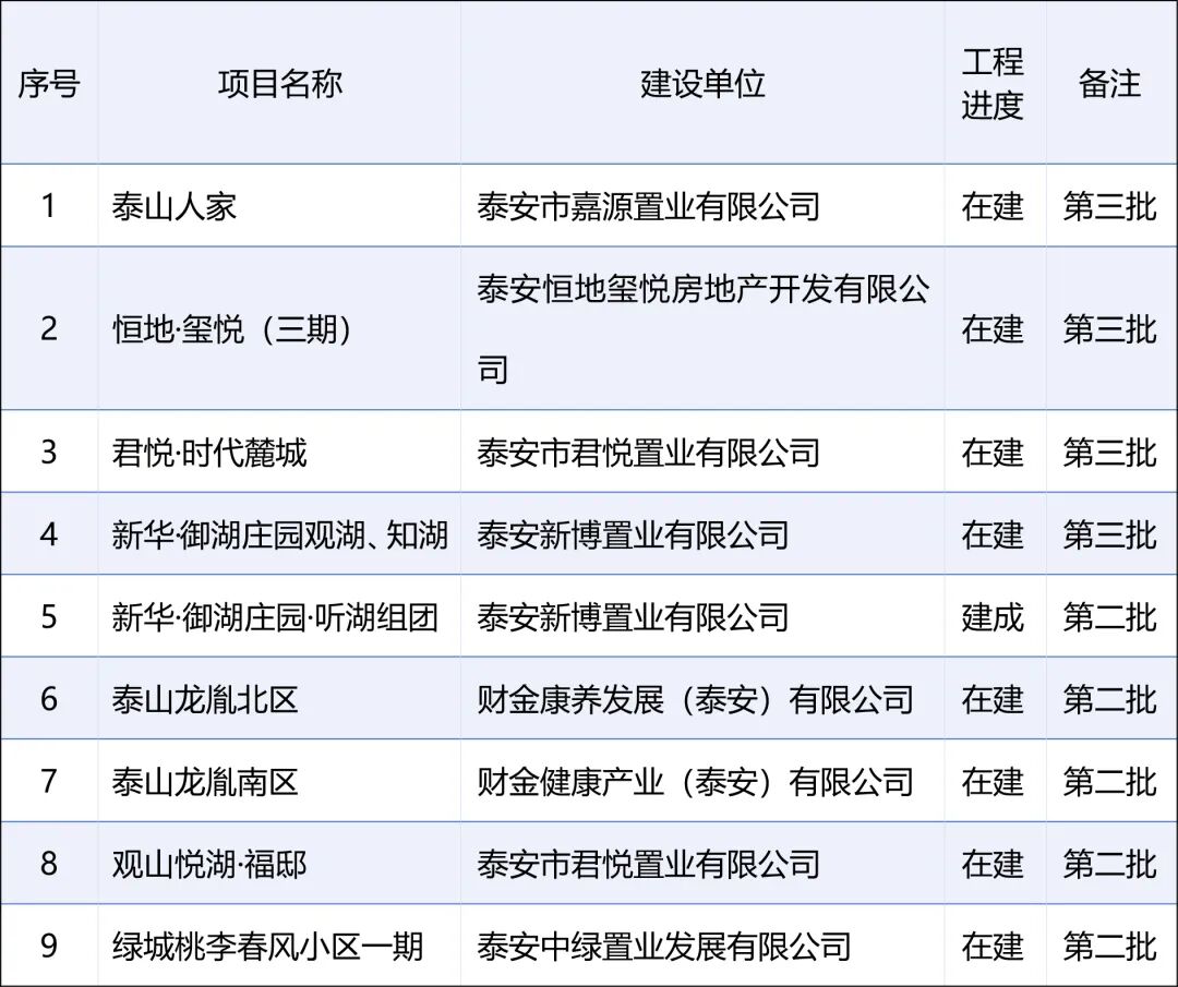 泰安市高品质住宅试点项目名单