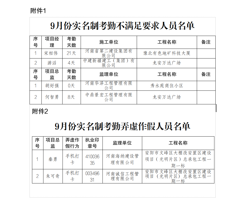 安阳市住房和城乡建设局 关于9月份项目经理、项目总监实名制考勤情况的通 报 安阳市住房和城乡建设局 关于9月份项目经理、项目总监实名制考勤情况的通 报