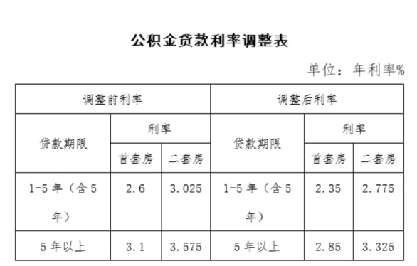 一降再降! | 2025年起,漳州存量住房公积金贷款客户又能省一笔钱! 一降再降! | 2025年起,漳州存量住房公积金贷款客户又能省一笔钱!